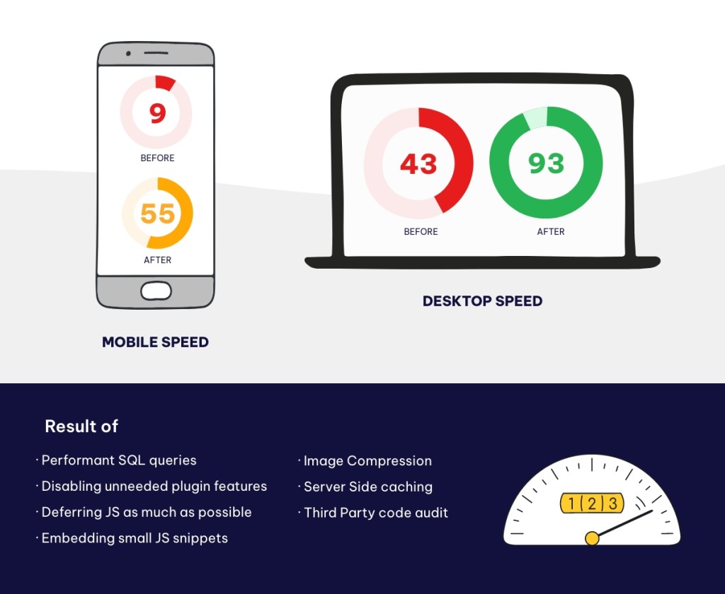 The above graphic shows the result of Saucal’s work on the Phlearn website after the optimization.