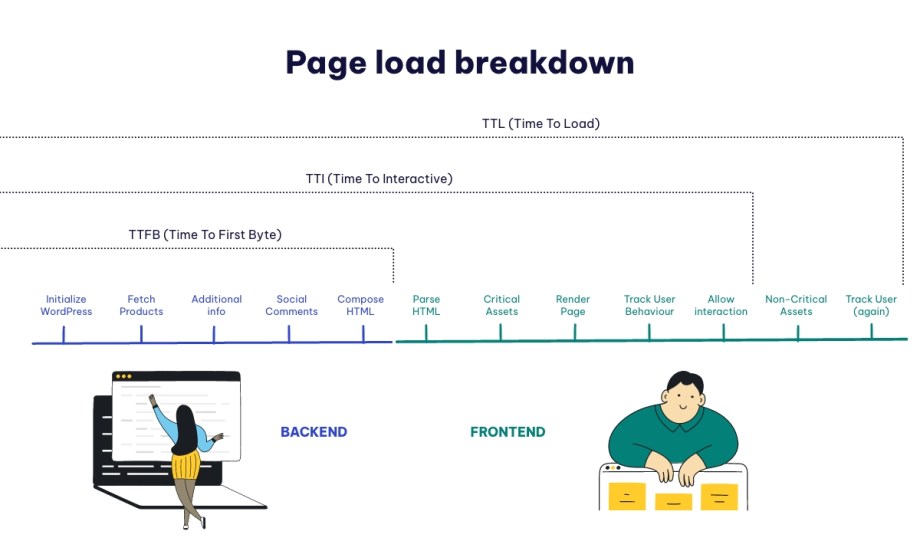 Page load breakdown