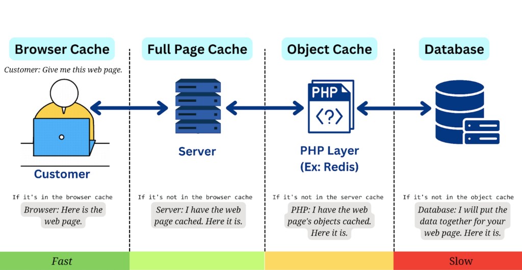 A diagram illustrating how web page data is retrieved from the browser cache, full page cache, and object cache; and if the web page data is not cached, it will be retrieved from the database and then cached.