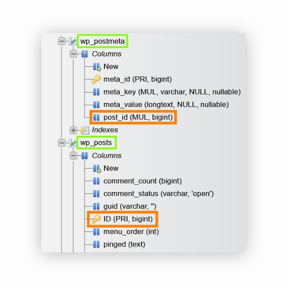 The ID attribute that links the wp_posts and wp_postmeta tables together.