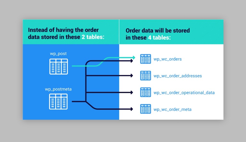 HPOS database restructuring