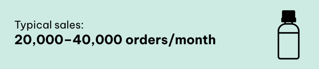 Typical sales: 20,000–40,000 orders/month