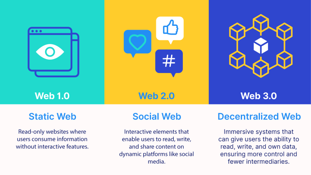 Overview of Web1, Web2, and Web3
