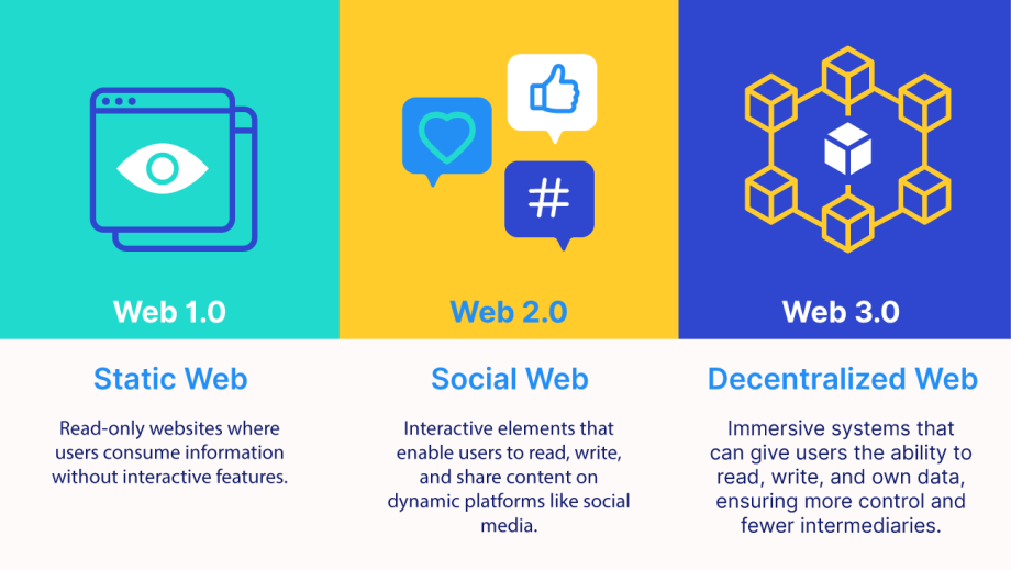 Overview of Web1, Web2, and Web3