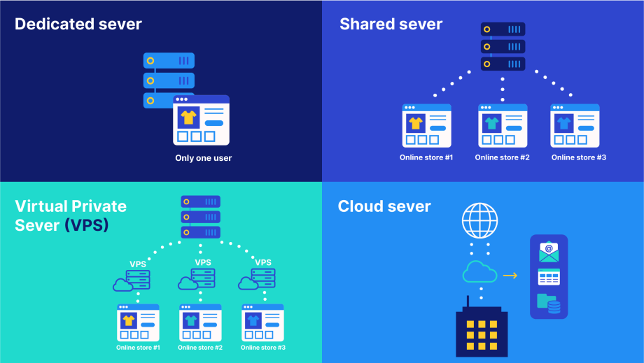 The difference between dedicated servers, shared servers, Virtual Private Servers (VPS), and Cloud servers.