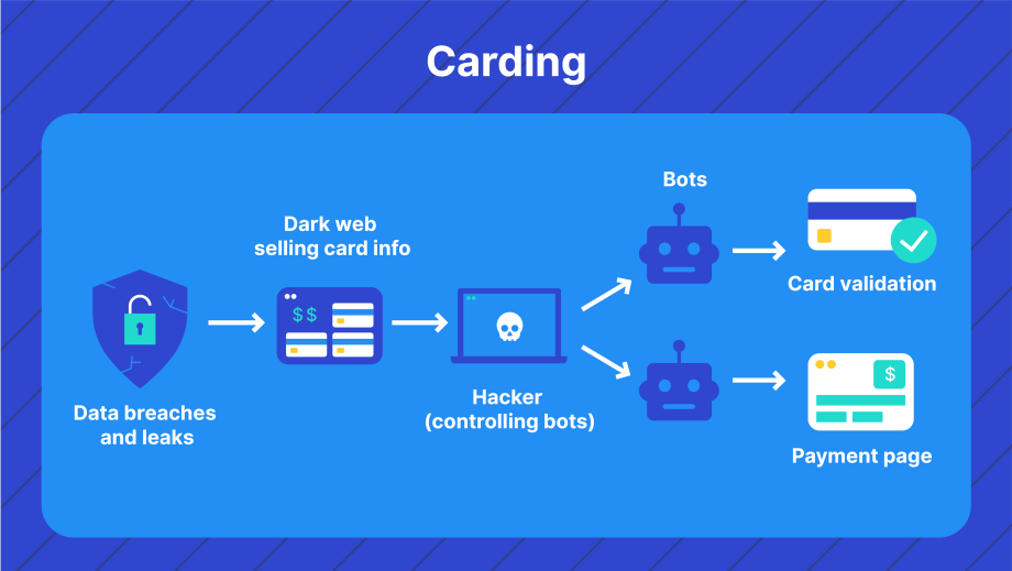 How carding works.