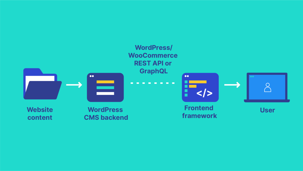 A basic headless WooCommerce setup.