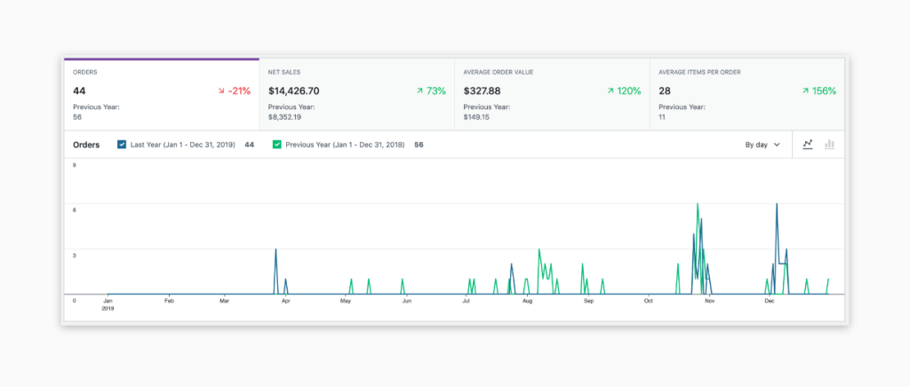 Summary numbers and relevant charts | Source: WooCommerce Analytics Documentation