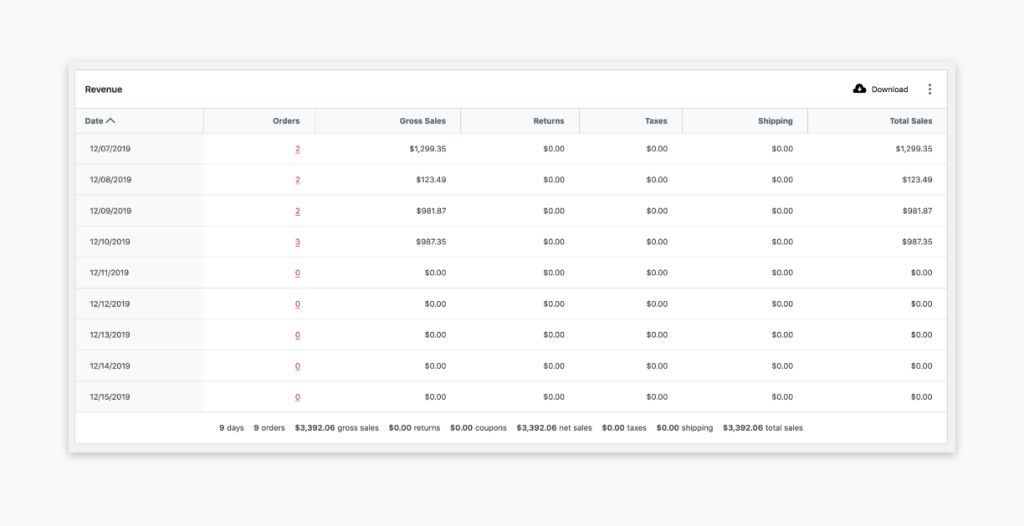 Basic analytics table | Source: WooCommerce Analytics Documentation